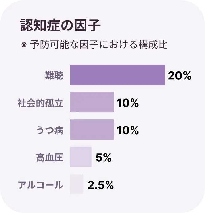 認知症の因子グラフ（スマホ）