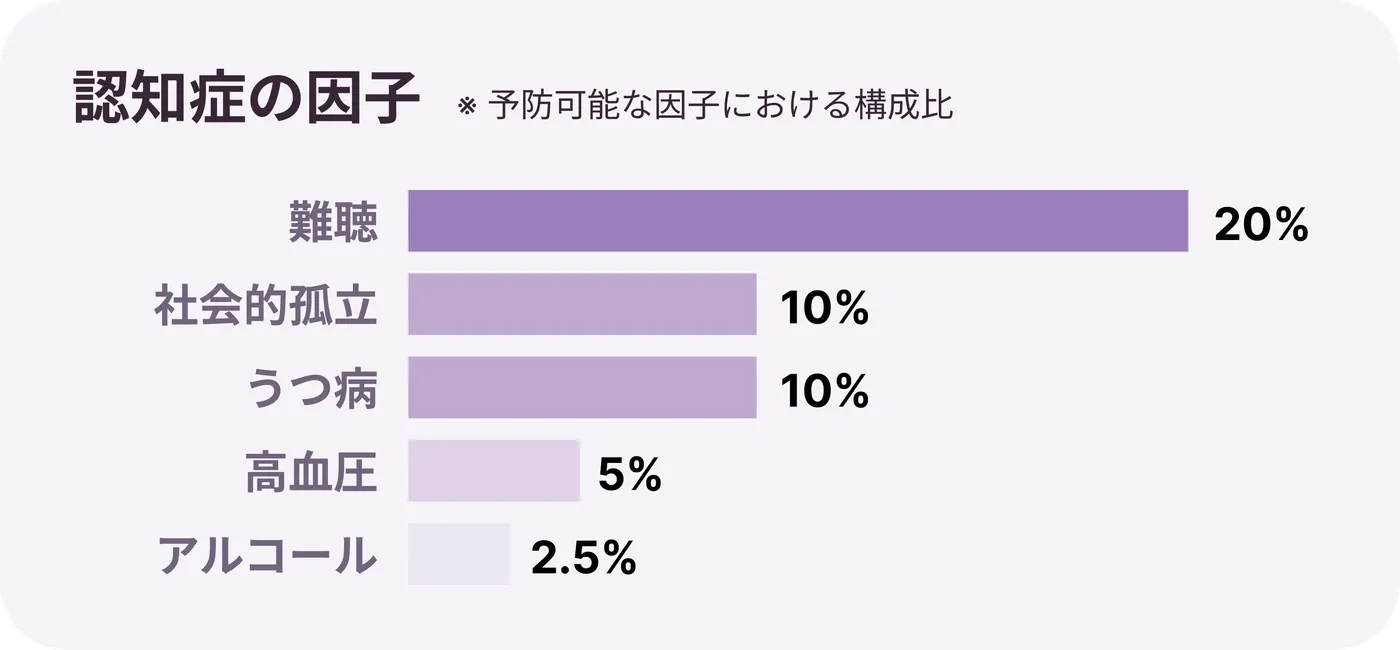 認知症の因子グラフ