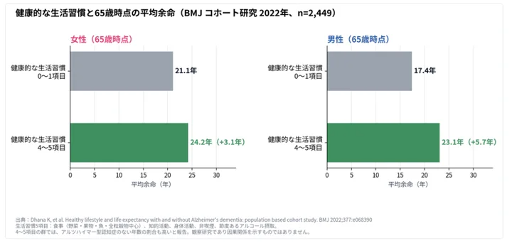 健康的な生活習慣と65歳時点の平均余命(BMJ 2022)