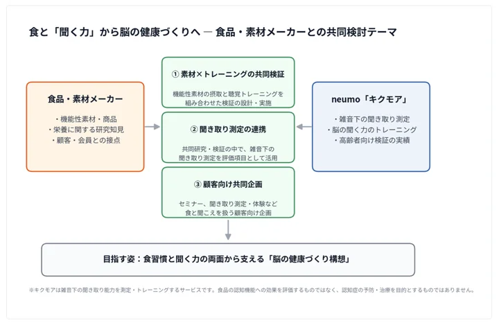 食品・素材メーカーとの共同検討テーマ(構想図)