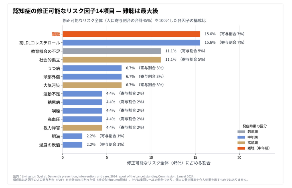 認知症の修正可能なリスク因子14項目 — 修正可能なリスク全体(45%)に占める構成比(neumo作図)