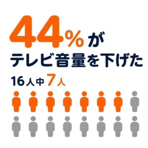44%がテレビ音量を下げた(16人中7人)